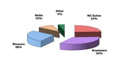 * pie chart to illustratevWater Saving Plumbing Products Market Report.jpg